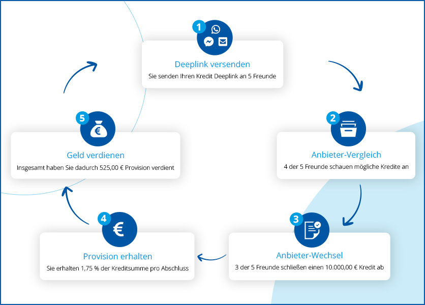 inforgrafik-provisio-deeplink-neu